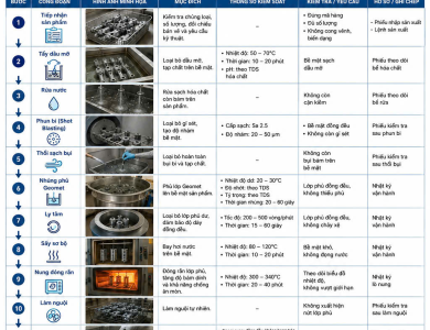 Quy Trình Mạ GEOMET Theo Tiêu Chuẩn ISO 